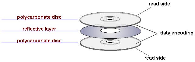 Double-side DVD Layers